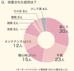 改善された症状は？